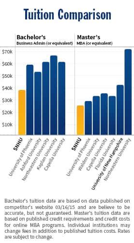 snhu online tuition calculator|snhu tuition payment plan.